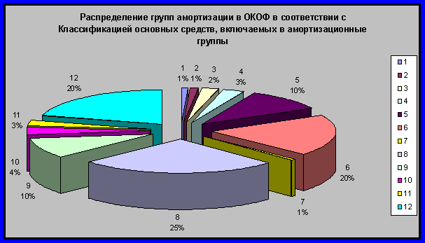 Распределение групп амортизации в ОКОФ в соответствии с Классификацией основных средств, включаемых в амортизационные группы