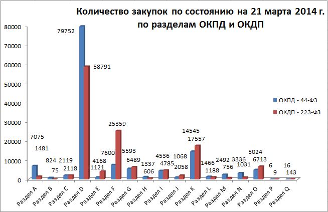 Количество закупок по состоянию на 21 марта 2014 г. по ОКПД и ОКДП