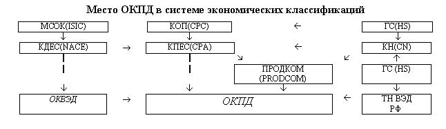 Место классификатора ОКПД в системе международных экономических классификаций
